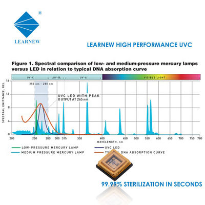 1W 3W UVC LED Chip 250-280nm pour la stérilisation de la purification de l'air et de l'eau