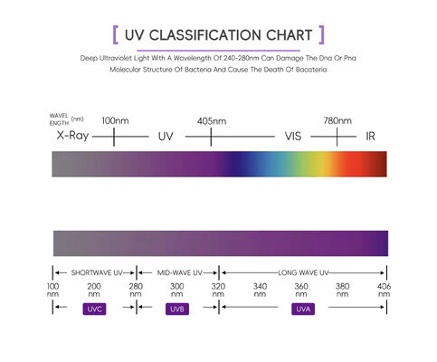 Tubes UV à taille multiple à sortie érythémique élevée 365Nm Tubes UV avec certifications complètes de l'industrie Tubes UV pour lit solaire 100W 120W